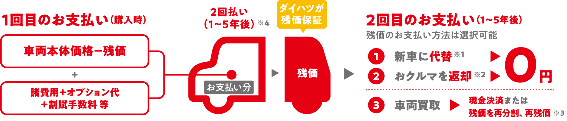 月々のお支払いの図版